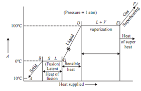 1878_Generation of steam at constant pressure.png